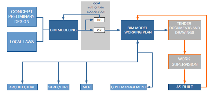 bim approach and workflow